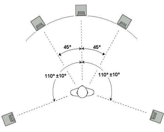 Die Positionierung der Lautsprecher in einem 5.1-System