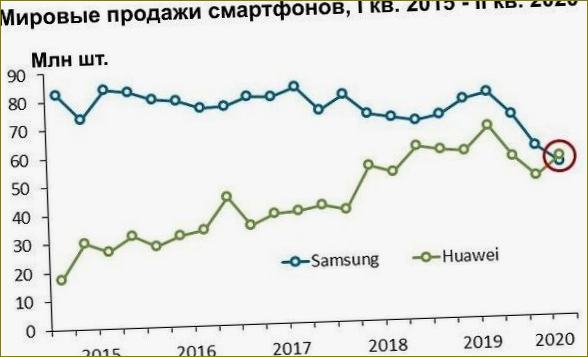 Huawei-Smartphone-Verkaufszahlen im Vergleich zu Samsung