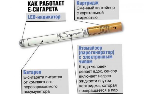 Der Aufbau einer elektronischen Zigarette