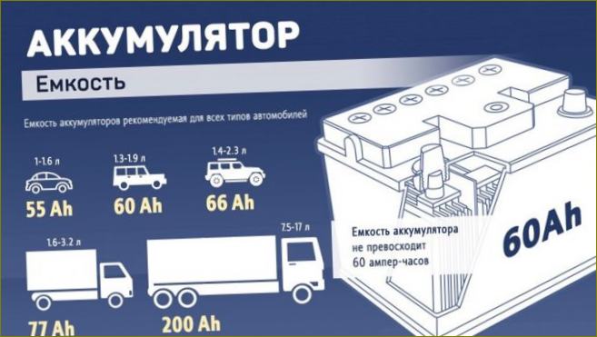 Kapazität der Batterie