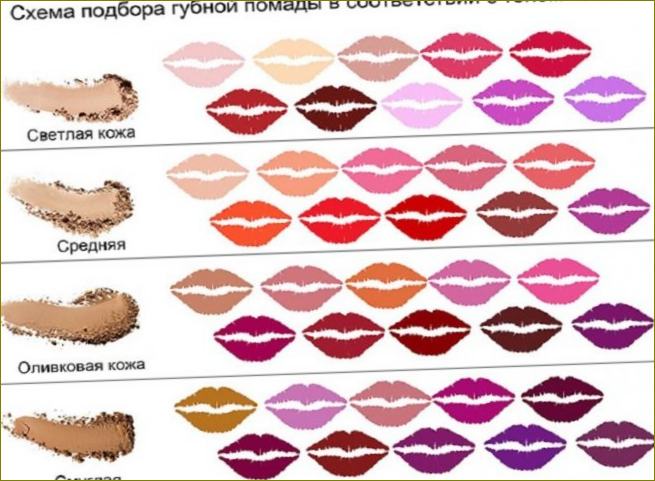 Wie man die Farbe des Lippenstifts je nach Hauttyp und -ton wählt