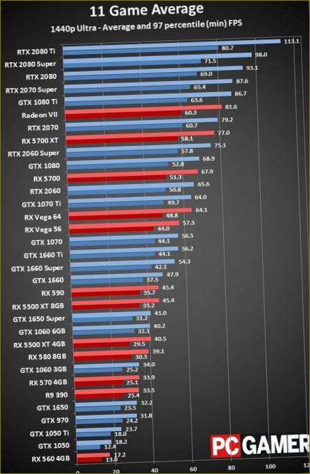 FPS auf Ultra-Einstellungen bei 1440p