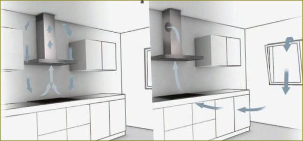 Diagramm des Luftstroms in einer Küche mit Filterung (a) und Dunstabzugshaube (b)