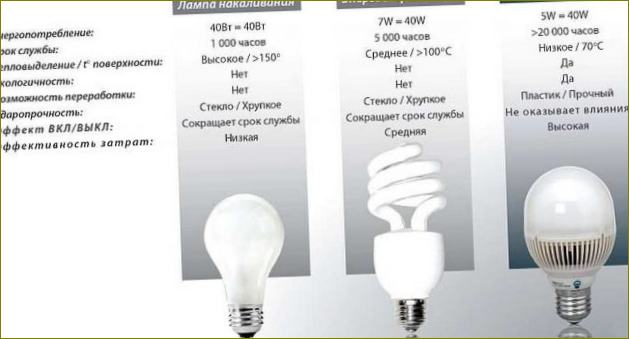 Vergleich der Eigenschaften verschiedener Lampentypen