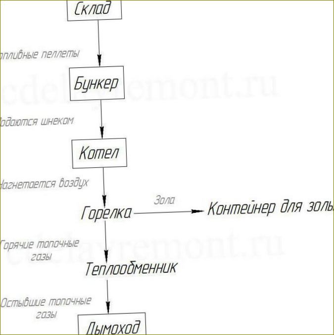 Funktionsschema des Pelletkessels