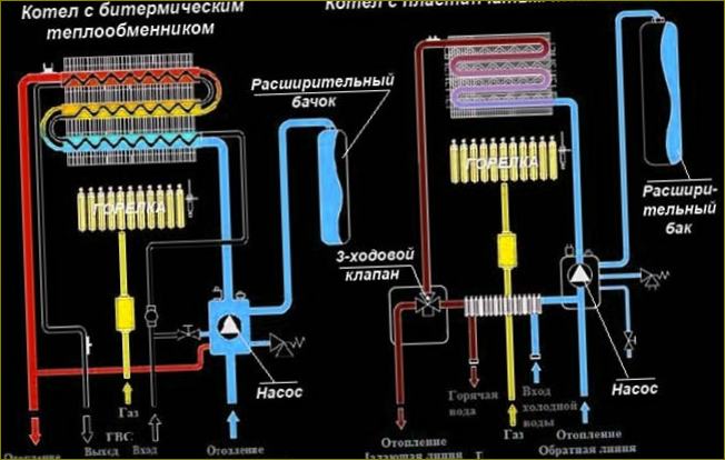 Das Prinzip der Wassererwärmung in einem Gas-Doppelkessel