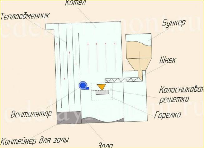 Wie der Pelletkessel aufgebaut ist