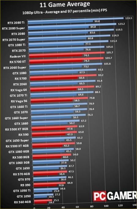 FPS auf Ultra bei 1080p