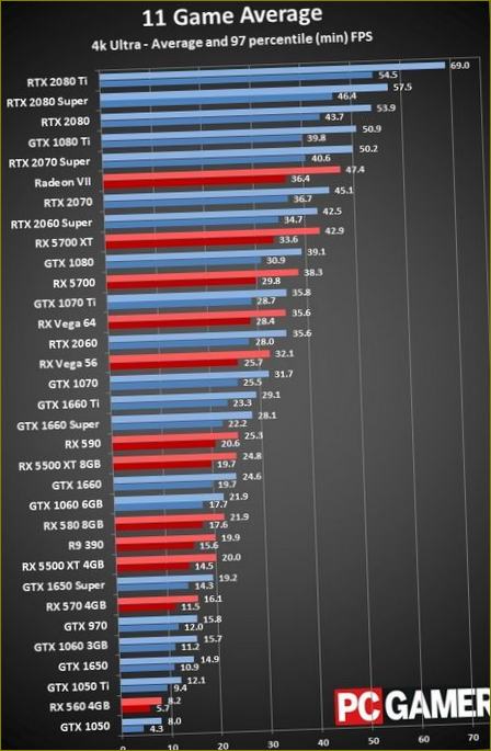 FPS auf Ultra-Einstellungen bei 4k