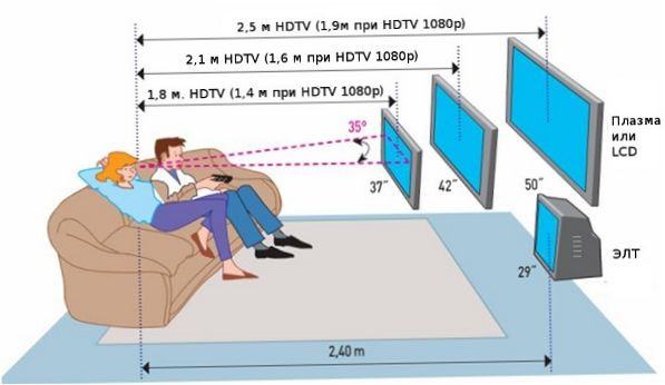 Abstand zum TV-Gerät