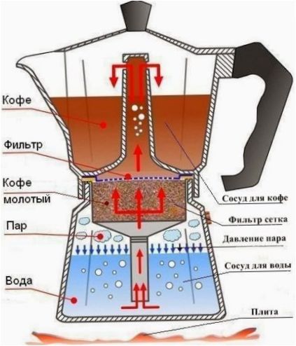 Die Konstruktion einer Geysir-Kaffeemaschine