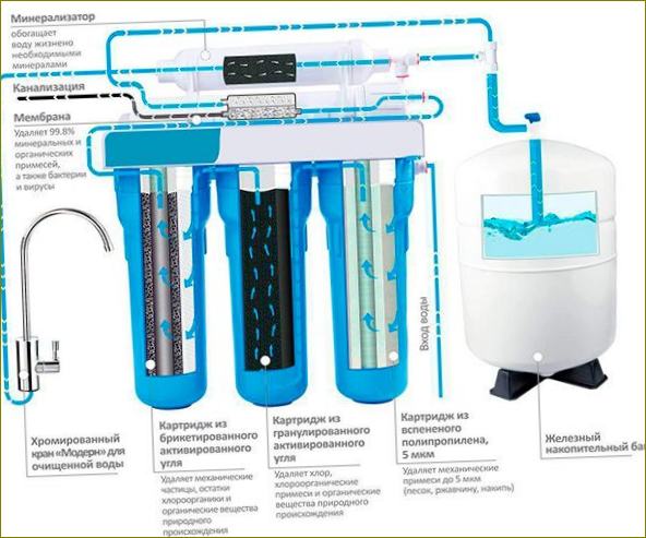 Die Reinigungsstufen in einer Umkehrosmoseanlage