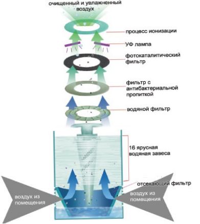 Funktionsprinzip eines Wasserfilterreinigers