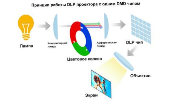 Funktionsprinzip des DLP-Projektors