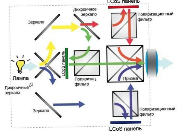 LCoS-Projektoren Funktionsprinzip