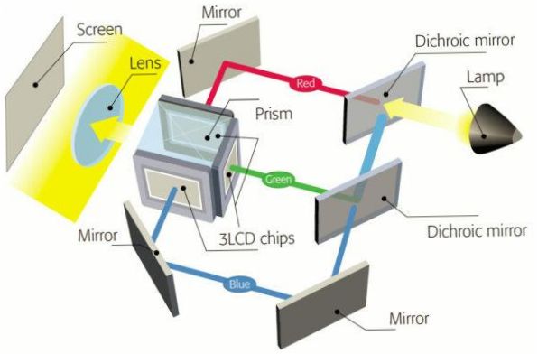 3LCD-Projektor