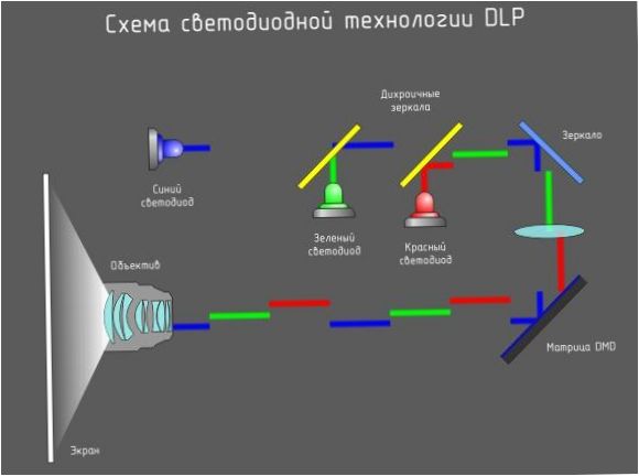 Funktionsprinzip eines LED-DLP-Projektors