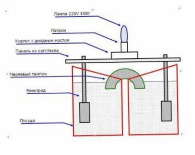 schematische Darstellung eines Geräts für lebendes und totes Wasser mit zwei Behältern