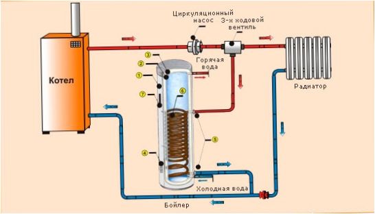 Ein indirekter Warmwasserbereiter