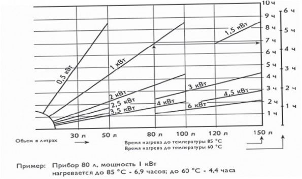 Heizkurve des Warmwasserbereiters